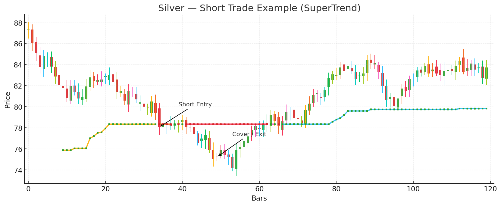 Silver Short Trade Chart (SuperTrend)